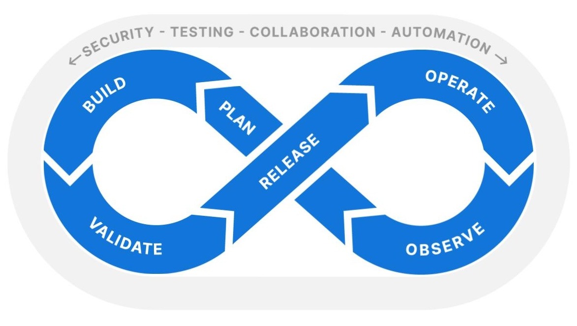 DevOps lifecycle